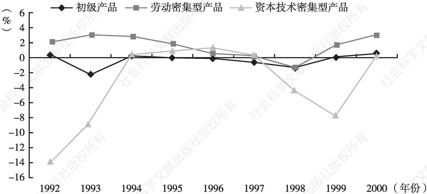 图4 中日商品贸易净出口贡献率（1992～2000年）
