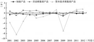 图5 中日商品贸易净出口贡献率（2001～2012年）