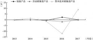 图6 中日商品贸易净出口贡献率（2013～2017年）