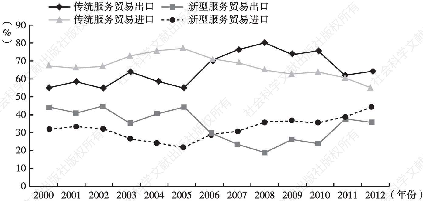 图7 中国对日服务贸易进出口商品结构的变动趋势（2000～2012年）