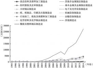 图3 1995～2014年中国制造业各行业对日本出口贸易增加值