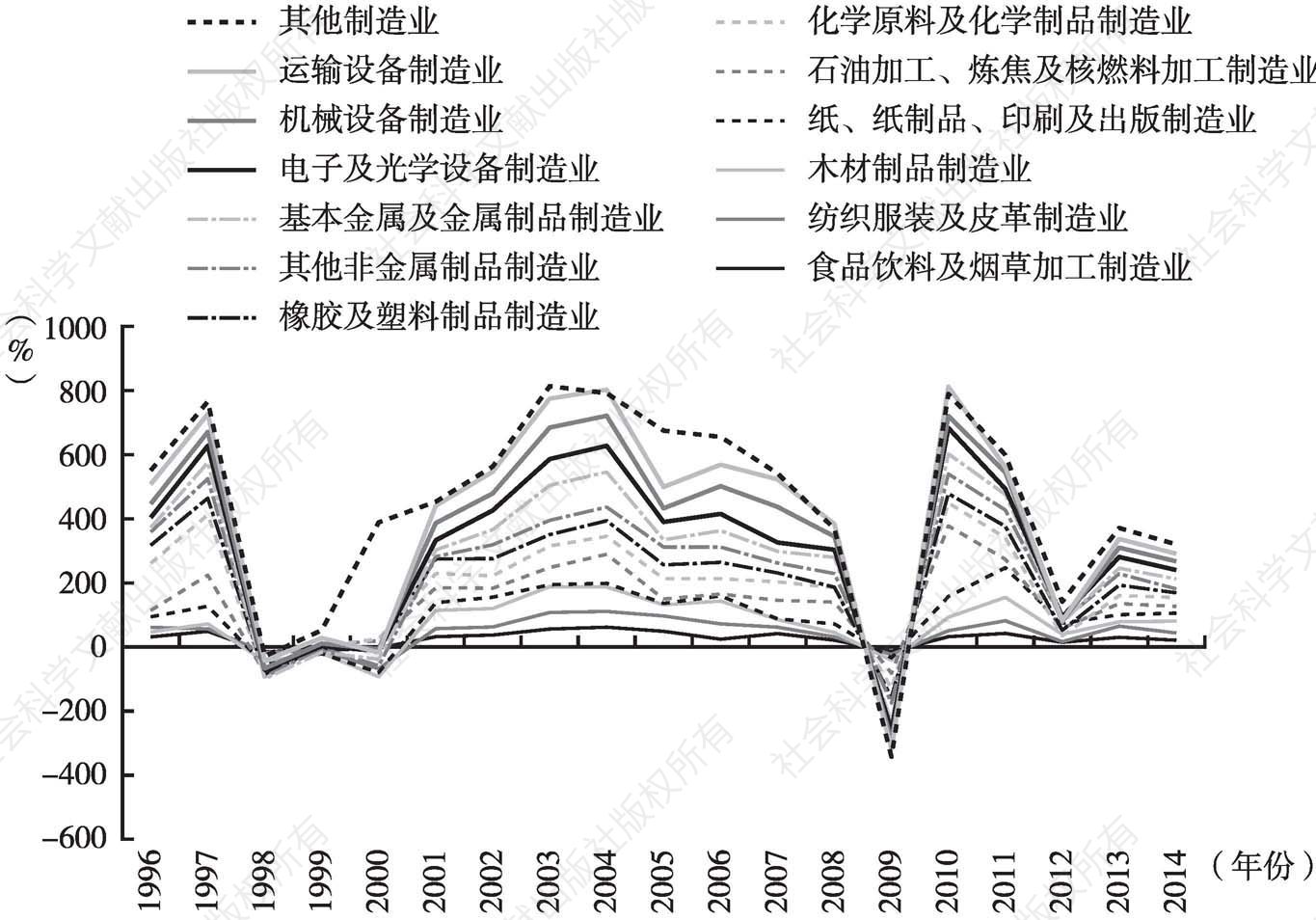 图4 1995～2014年中国制造业各行业对日本出口贸易增加值增长率