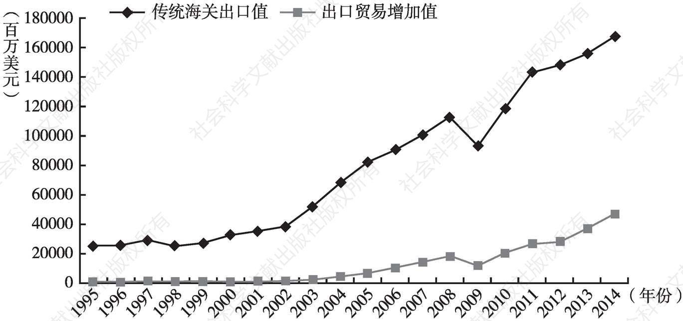 图5 1995～2014年中国制造业传统海关出口值与出口贸易增加值对比