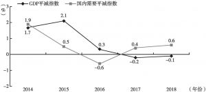 图1 日本GDP平减指数与内需平减指数变化
