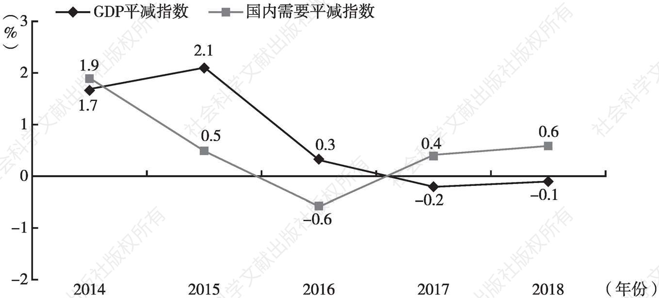 图1 日本GDP平减指数与内需平减指数变化
