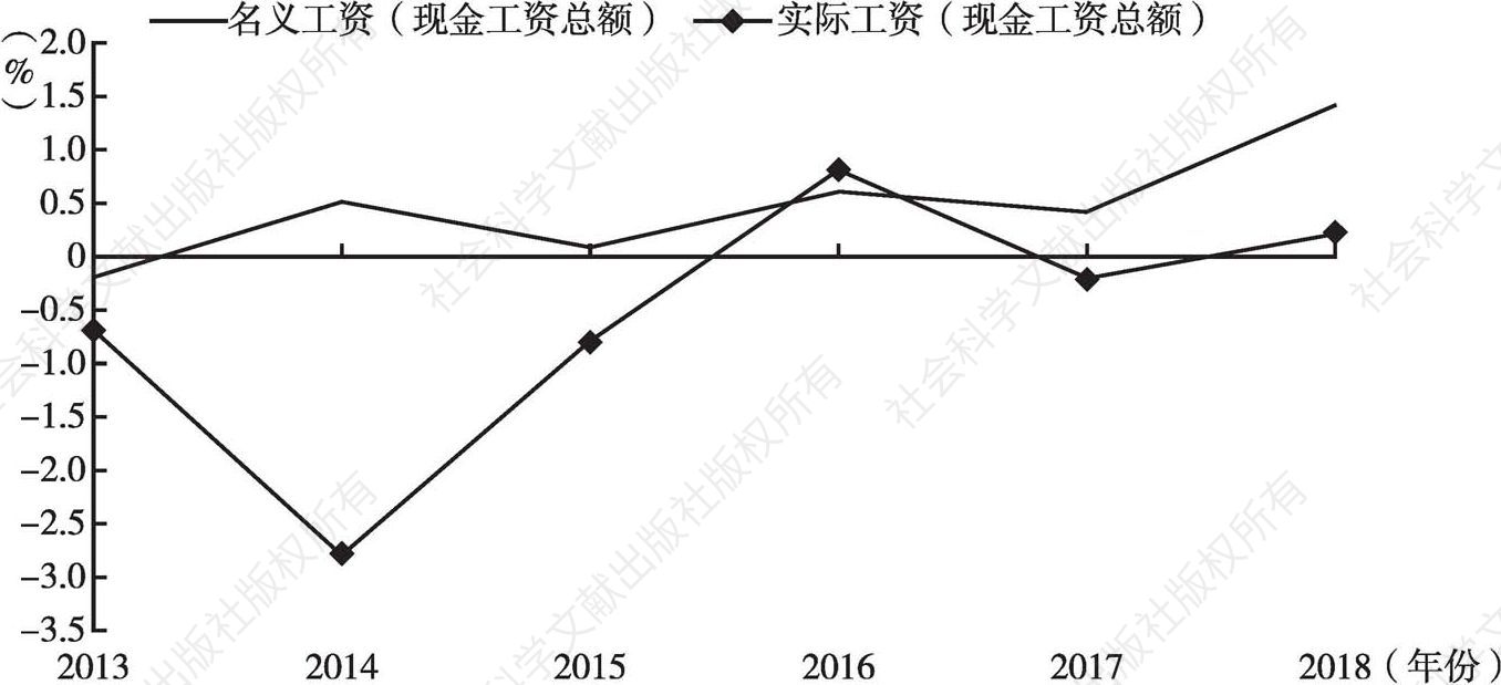 图3 日本名义工资与实际工资变化情况