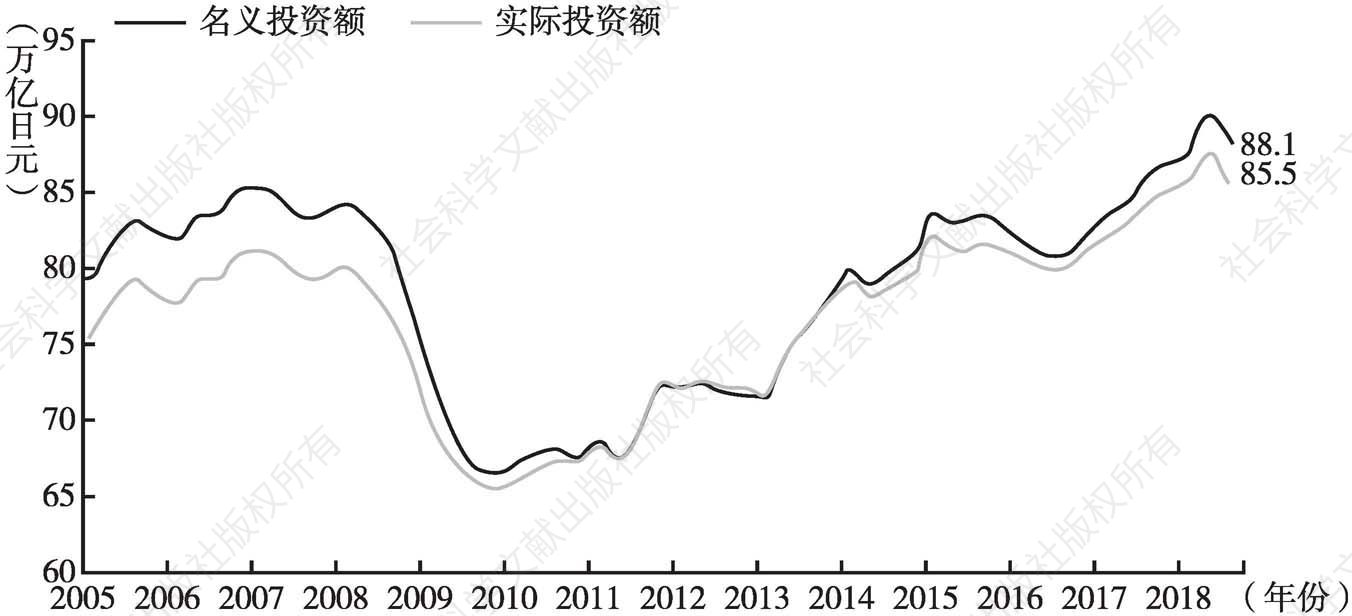图4 日本设备投资增长的变化