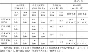 表2 2018年度与2019年度日本经济预测