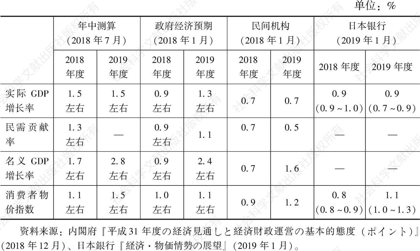 表2 2018年度与2019年度日本经济预测