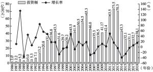 图6 日本对华直接投资变化