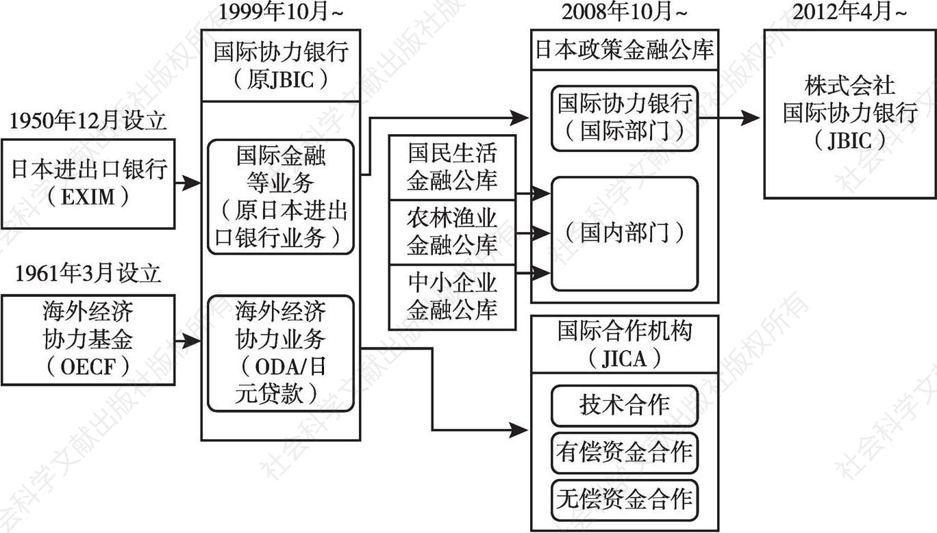 图7 日本国际协力银行的组织变迁过程