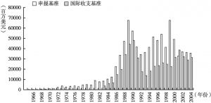 图1 日本企业海外投资额的变迁（2005年以前）