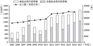 图2 日本企业海外投资金额和海外子公司数量的变迁（2005～2017年）