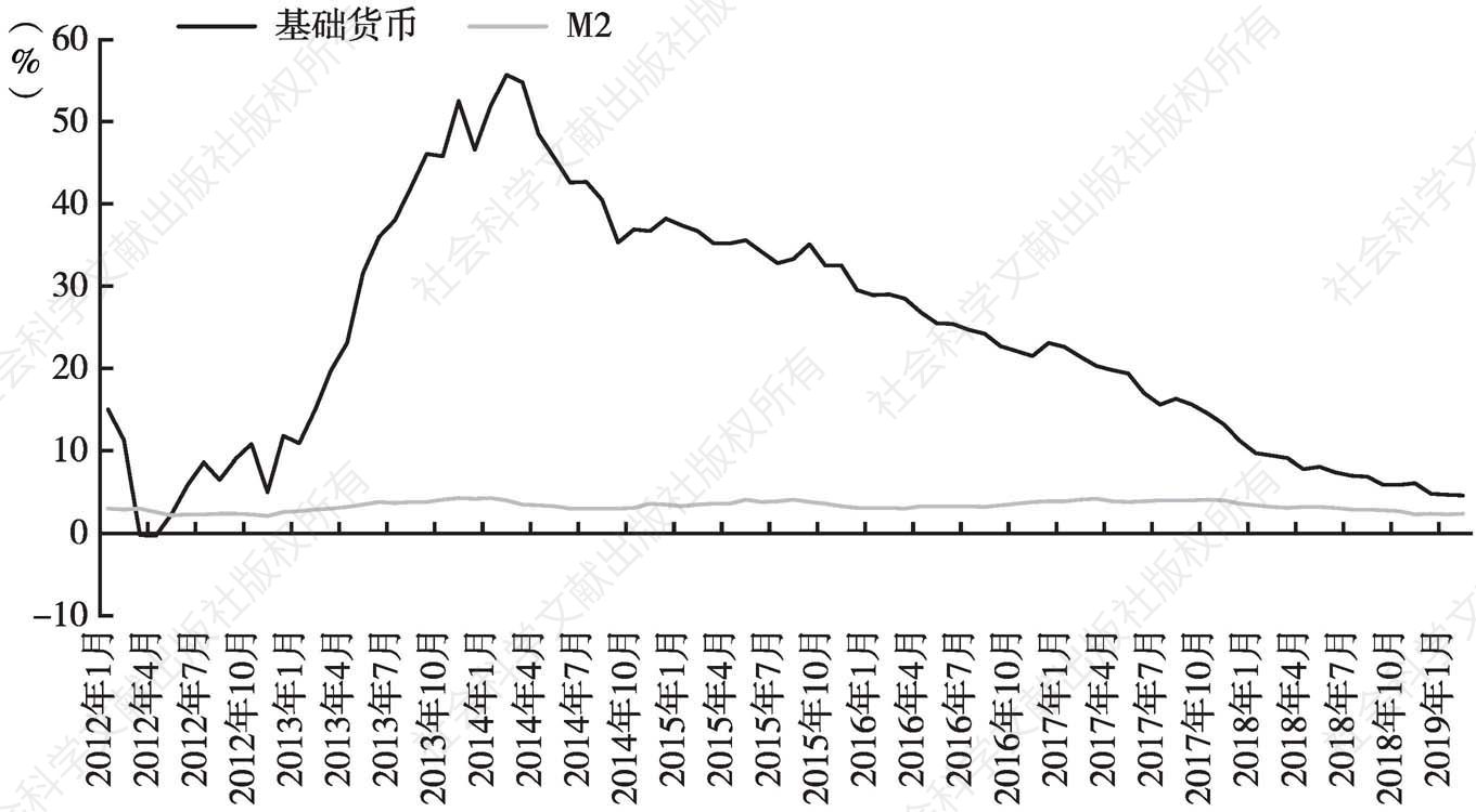 图1 日本银行基础货币、货币存量年比增长变化