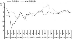 图3 日本供需缺口和GDP平减指数变化