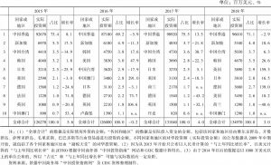 表5 中国吸引外来直接投资的状况（按国家或地区统计）