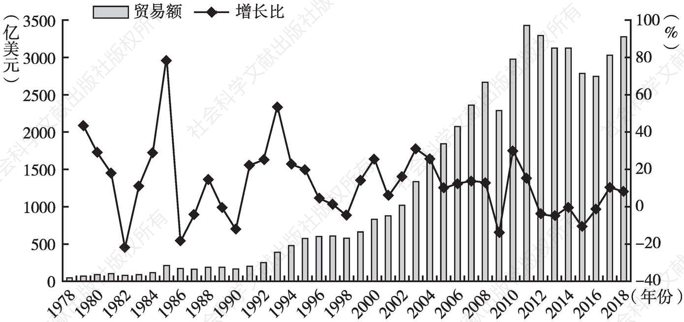 图1 改革开放以来中日贸易额变化（1978～2018年）