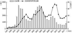 图2 日本对华投资情况（1987～2018年）