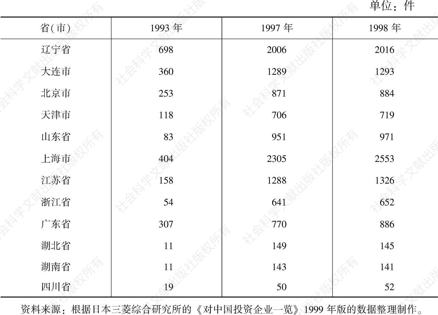 表2 日本企业对中国主要地区的投资件数（年末累计）
