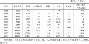 表3 天津经济技术开发区的外商投资额（按国别和地区）