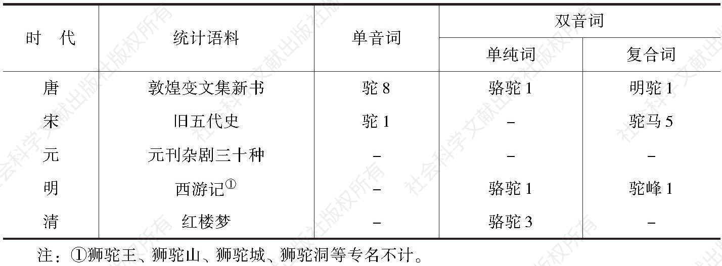 表1-23 近代汉语时期含“驼”单双音词的统计