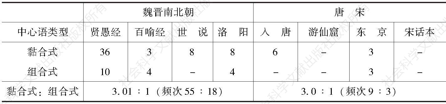 表2-6 魏晋南北朝至唐宋“衣”两类中心语的历时比较