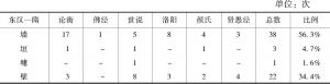 表3-2 “墙”中语义场各成员的词频比较（东汉—隋）