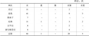 表3-7 两汉“衣服”语义场各成员的词频比较