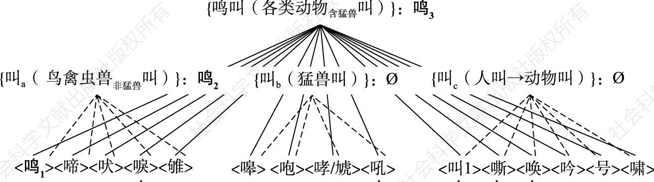 图3-2 中古汉语｛鸣叫｝的概念层级