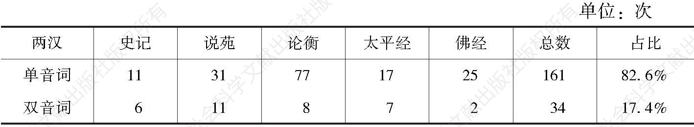 表4-13 两汉含“志”单双音词的例频率统计