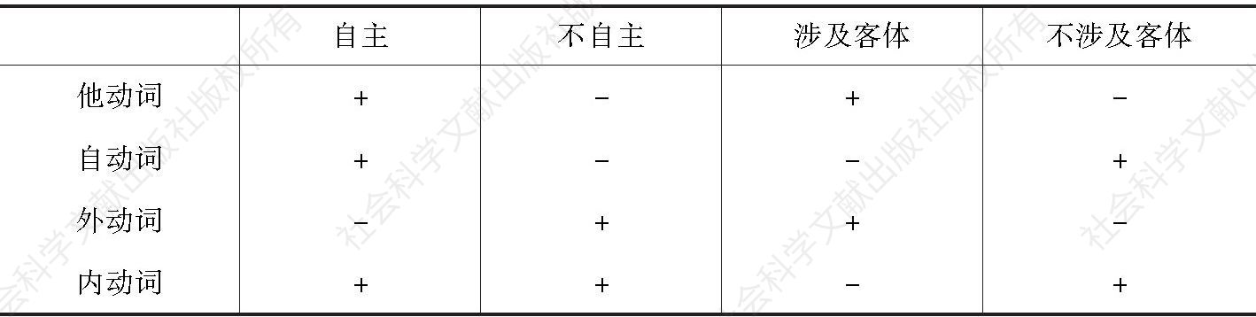 表5-5 《现代汉语动词大词典》的动词分类