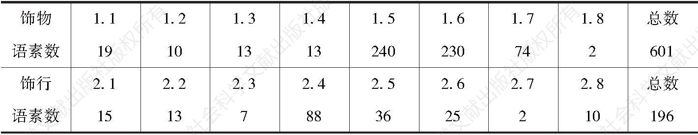 表5-12 形容词性语素的分类统计