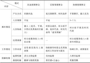 表1 余江县理事会发展模式一览表