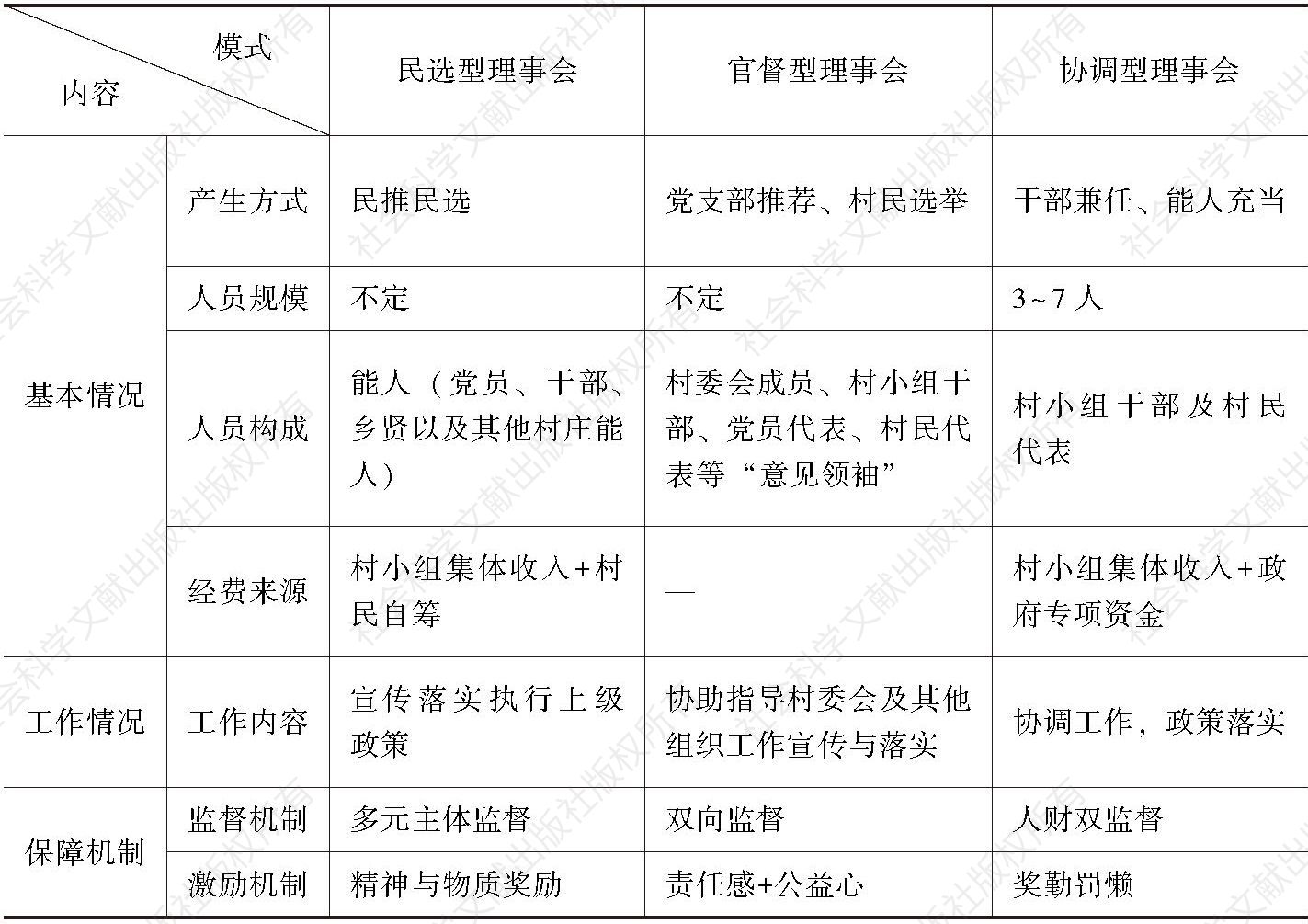 表1 余江县理事会发展模式一览表