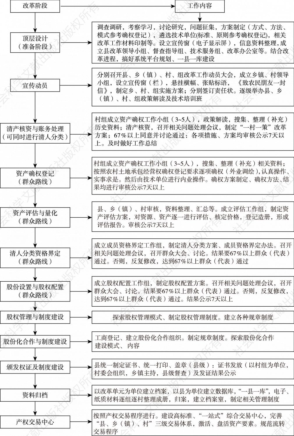 图1 余江县农村集体产权制度改革顶层设计