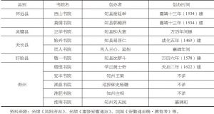 表10 明代凤阳府书院创办者身份（可考）