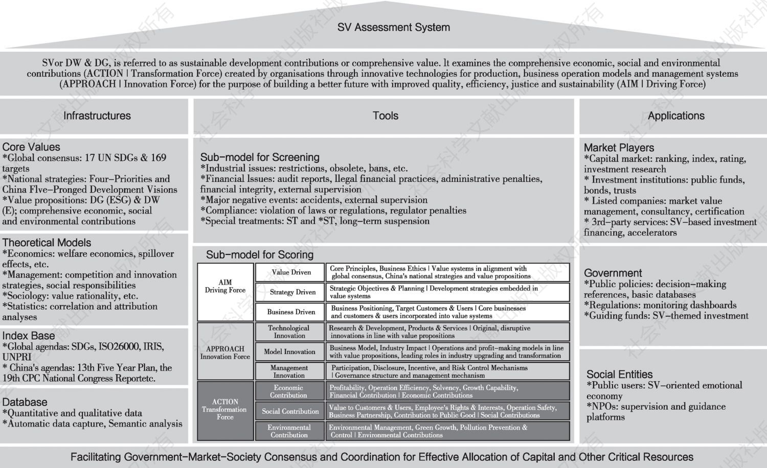 Figure 1.1 SV Assessment Model