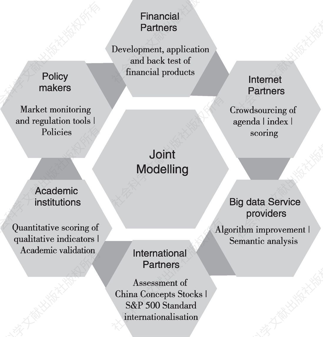 Figure 1.4 Joint Modelling by Stakeholders