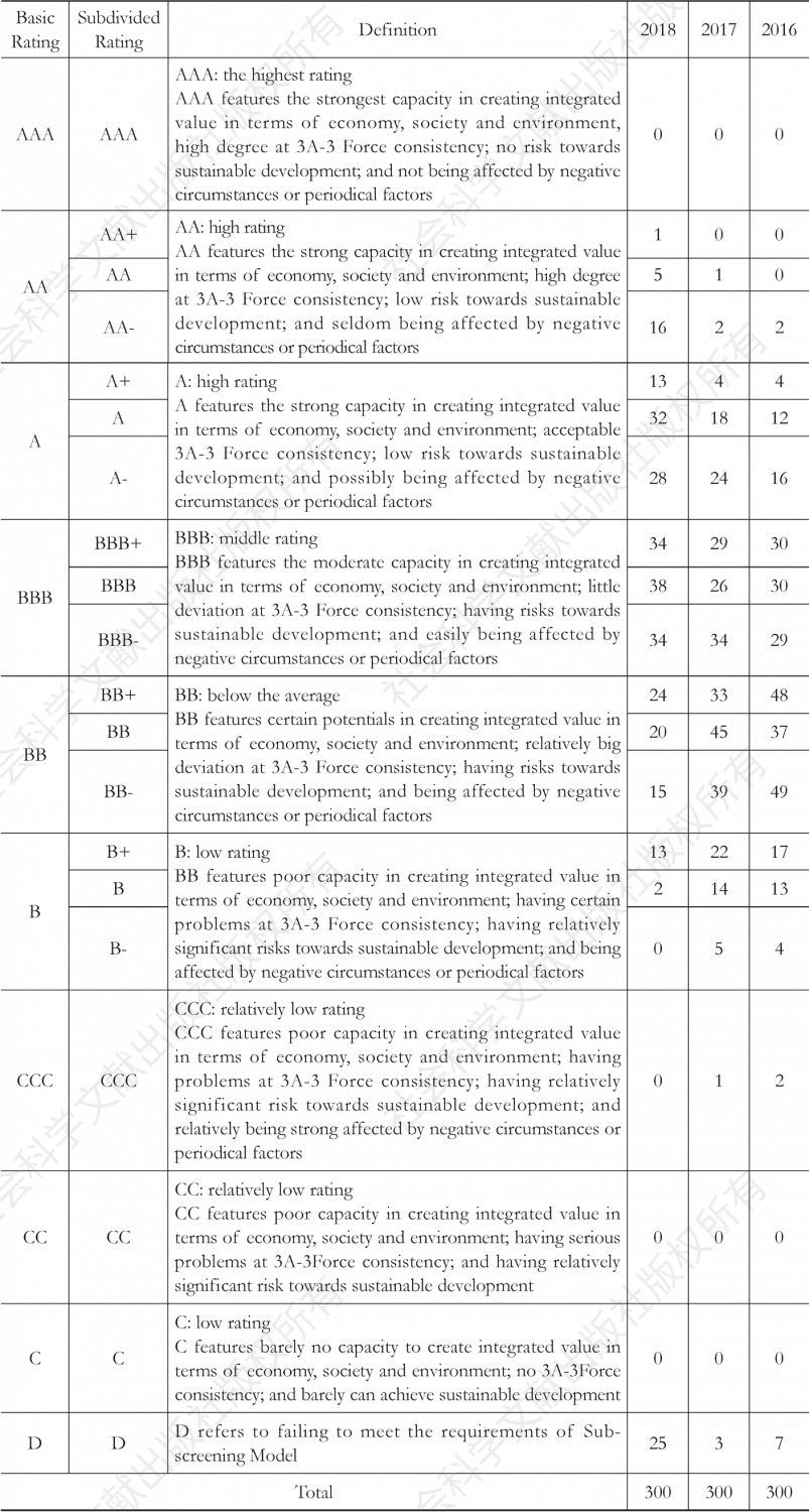 Table 1.1 CSI 300 Listed Company SV Credit Rating