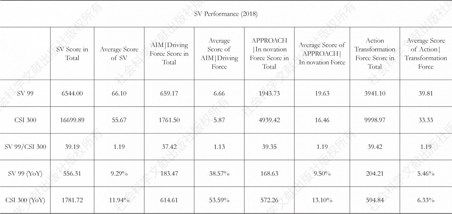 Table 1.2 Comparison of SV Performance