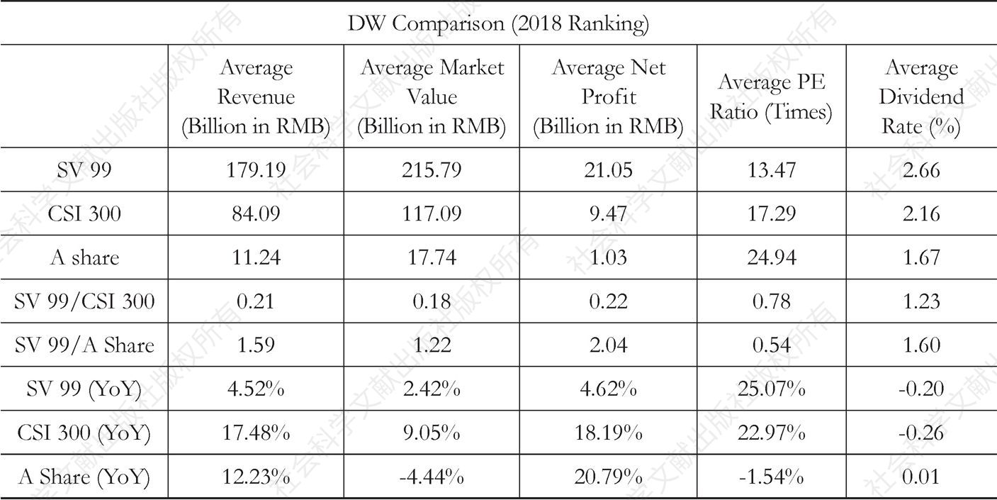 Table 1.4 DW Comparison