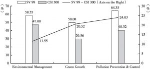 Figure 3.5 Environmental Contribution Comparison