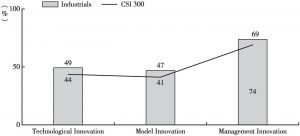 Figure 4.4 APPROACH|Innovation Force Scoring Rate