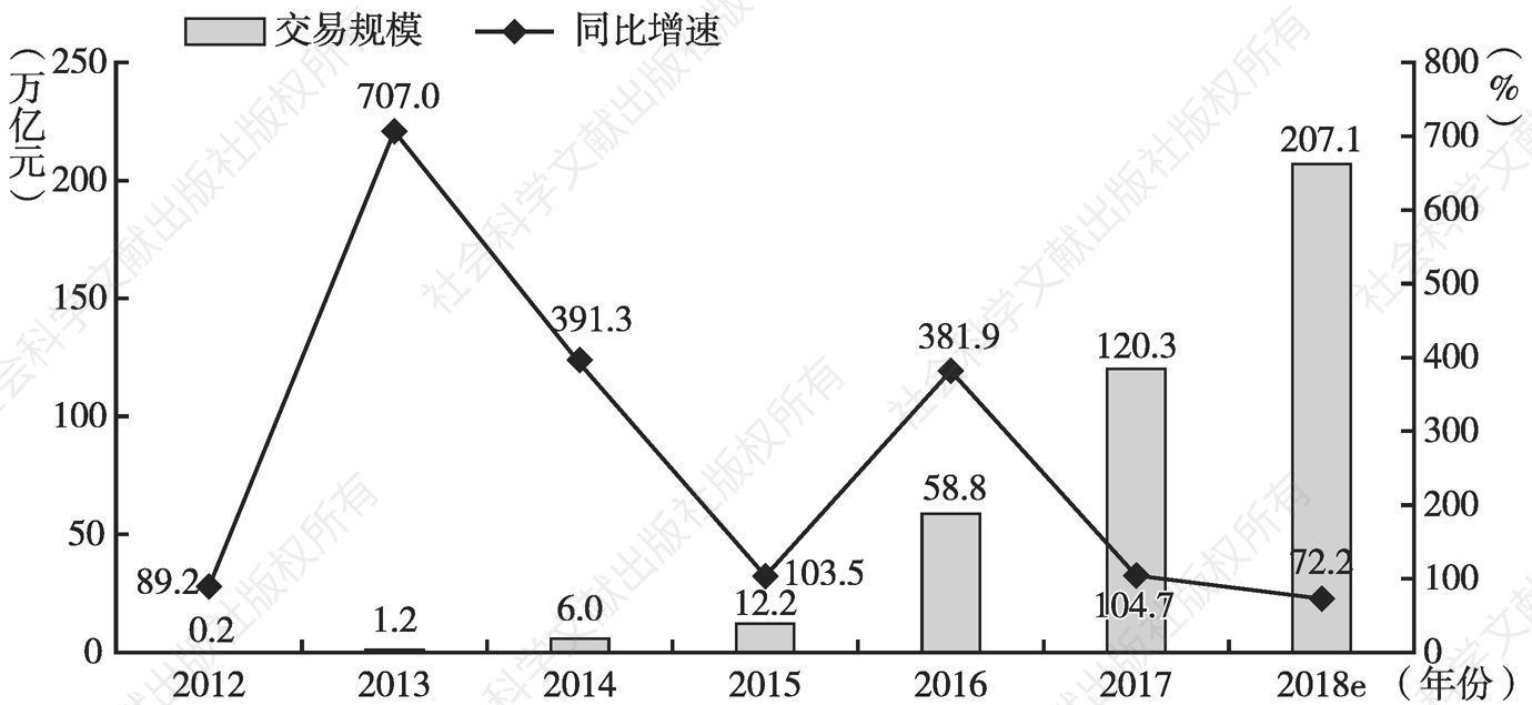 图2-1 2012～2018年中国第三方支付行业移动支付交易规模及其同比增速