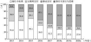 图2-2 2013～2020年中国第三方支付行业交易规模结构