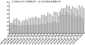 图4-9 季度支付清算交易规模与GDP的比值