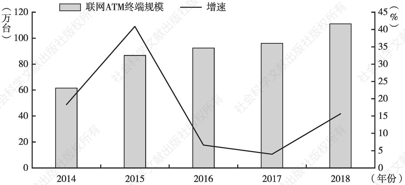 图8-5 2014～2018年国内联网ATM终端规模及其增速