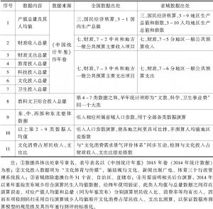 表1 “中国公共文化投入增长测评体系”数据来源、具体出处及相关演算