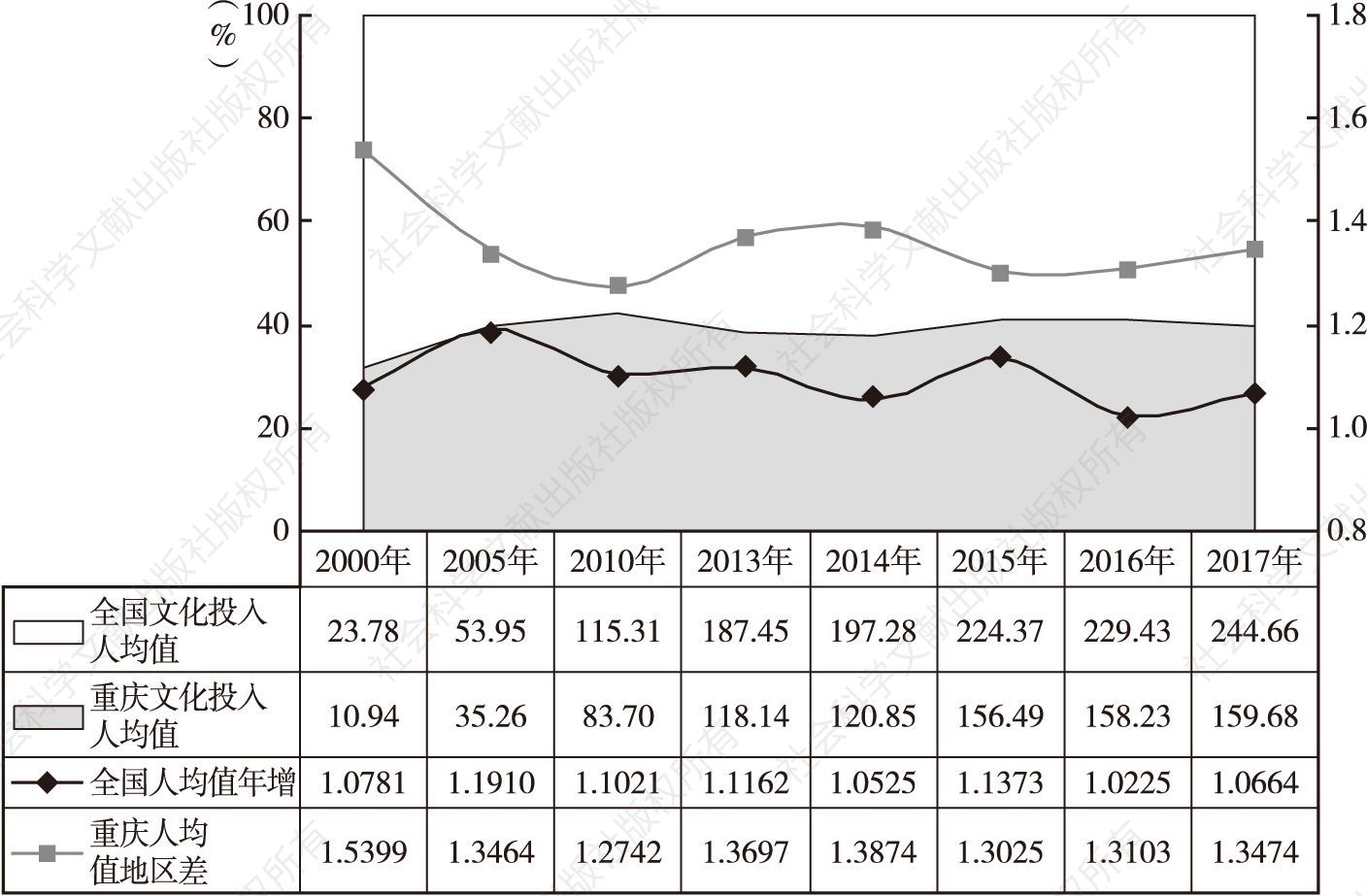 图2 2000～2017年全国文化投入人均值及重庆地区差变动态势