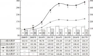 图7 2000年以来青海文化投入增长综合指数变动态势